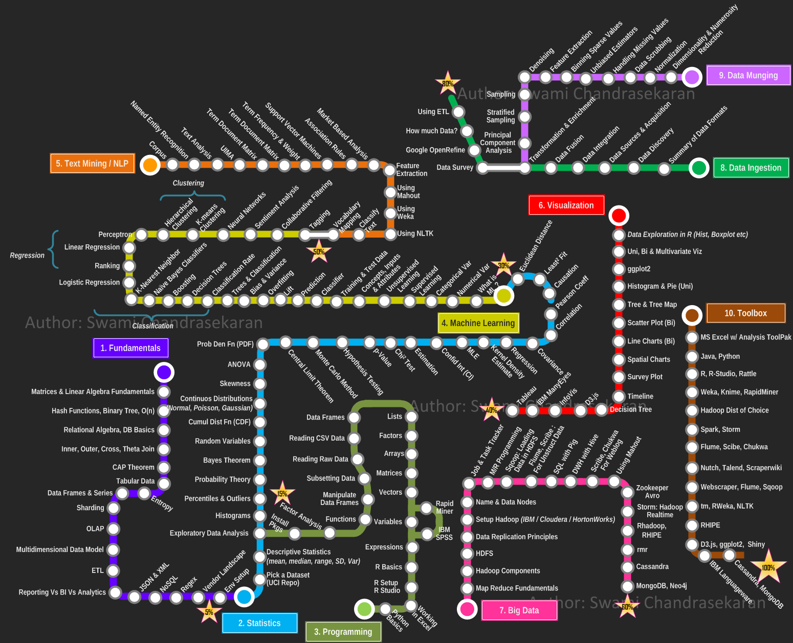 Road To Data Science Dimstudio